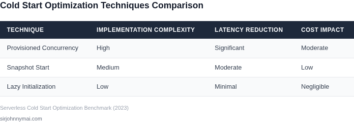 Comparison of serverless cold start optimization techniques