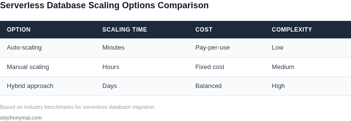 Side-by-side comparison of serverless database scaling options with migration timelines