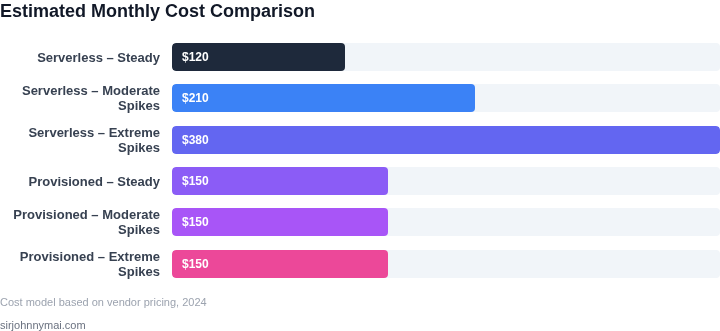 Bar chart showing estimated monthly costs for serverless and provisioned databases across three traffic scenarios: steady, moderate spikes, and extreme spikes.