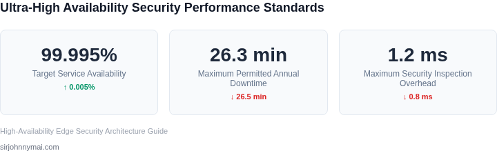 Key Service Level Objectives (SLOs) and performance metrics required to sustain greater than 99.99 percent availability without compromising endpoint security.