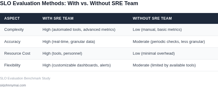 Comparison of SLO evaluation methods with and without an SRE team