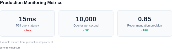 Key metrics dashboard showing latency, throughput, and quality metrics