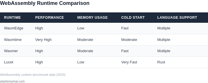 Side-by-side comparison of WebAssembly runtimes for server-side edge workloads