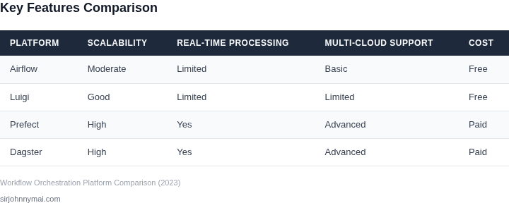 Side-by-side comparison of workflow orchestration platforms