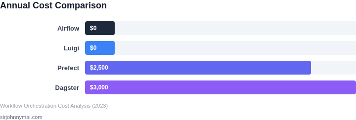 Cost comparison of workflow orchestration platforms