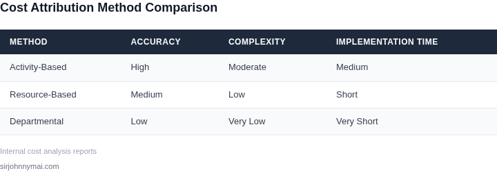 Comparison of cost attribution methods for shared data infrastructure