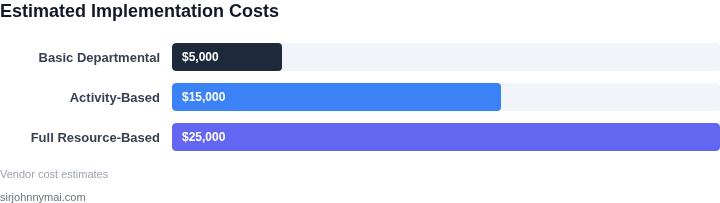Estimated costs for different attribution approaches