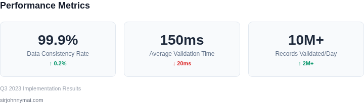 Key performance metrics for data consistency checker implementation