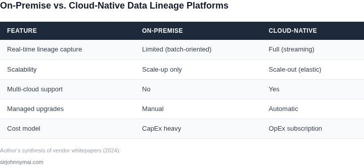 Side‑by‑side comparison of on‑premise vs. cloud‑native data lineage platforms highlighting feature support and scalability.