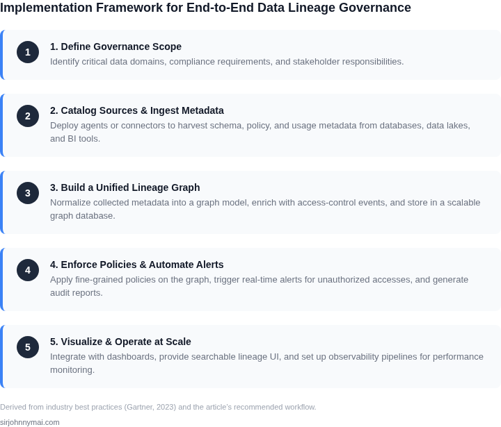 Numbered framework describing the end‑to‑end steps for deploying a data access governance platform with lineage visibility at scale.