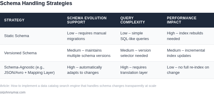 Comparison of three schema handling strategies for data catalog search engines