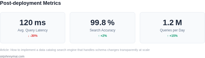 Key performance metrics after deploying the transparent schema search engine