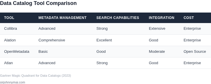 Comparison of popular data catalog tools based on key features