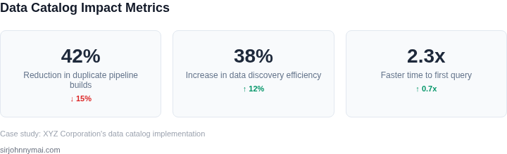 Key metrics showing the impact of implementing a data catalog