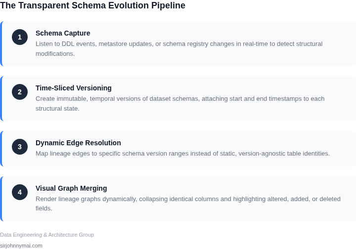 Four-step architecture pipeline illustrating how schema changes are ingested, versioned, resolved, and merged within a real-time data lineage graph.