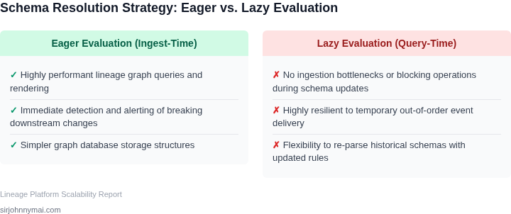 Trade-offs between eager schema resolution (resolving changes at ingestion) and lazy schema resolution (resolving changes at query time).