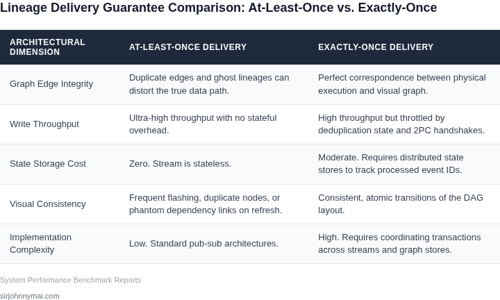 Comparison table analyzing differences in performance, data integrity, and operational cost between At-Least-Once and Exactly-Once lineage delivery.