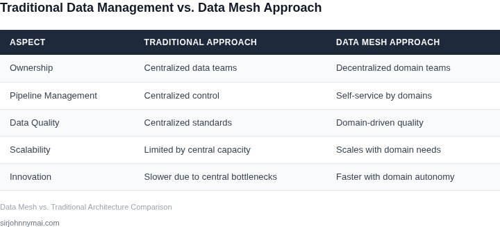 Comparison of traditional data management vs. data mesh approach
