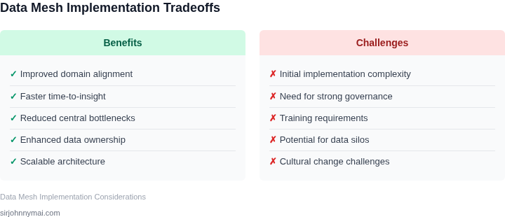 Tradeoffs of implementing a data mesh self-serve platform