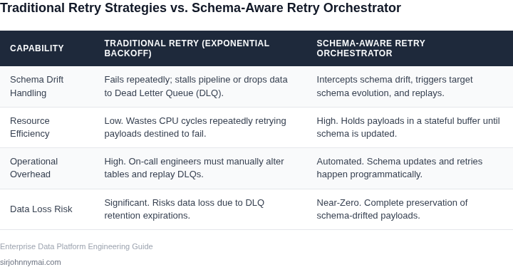 Table comparing traditional retry strategies with a schema-aware retry orchestrator across operational metrics and risk factors.
