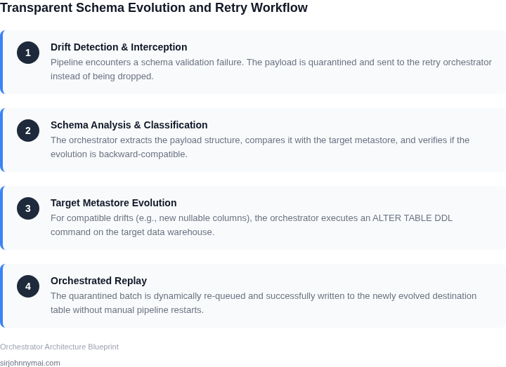 A 4-step workflow explaining the sequence of operations for transparently retrying data pipelines during schema changes.