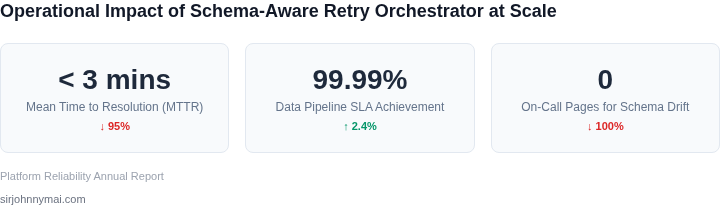 Key metrics showcasing the operational improvements after deploying a schema-aware retry orchestrator.