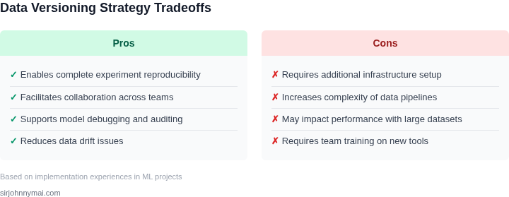 Tradeoffs between different data versioning approaches
