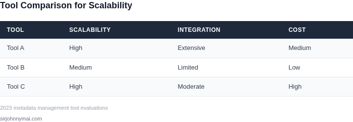 Comparison of metadata management tools for scalability