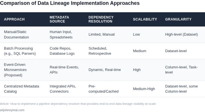 Comparison table contrasting different approaches to implementing data lineage, focusing on their complexity, scalability, and resolution capabilities.
