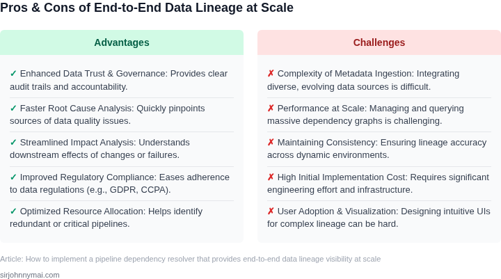 A two-column list detailing the advantages and inherent challenges of building and maintaining an end-to-end data lineage solution at scale.