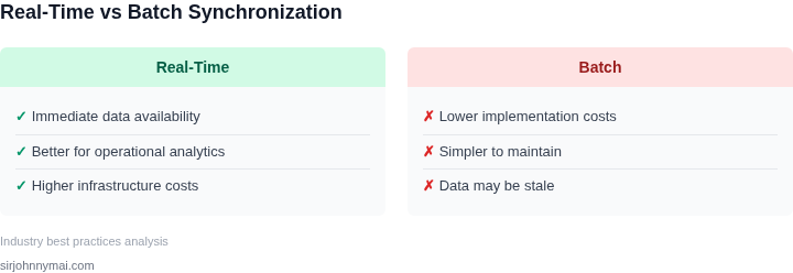 Tradeoffs between real-time and batch synchronization approaches