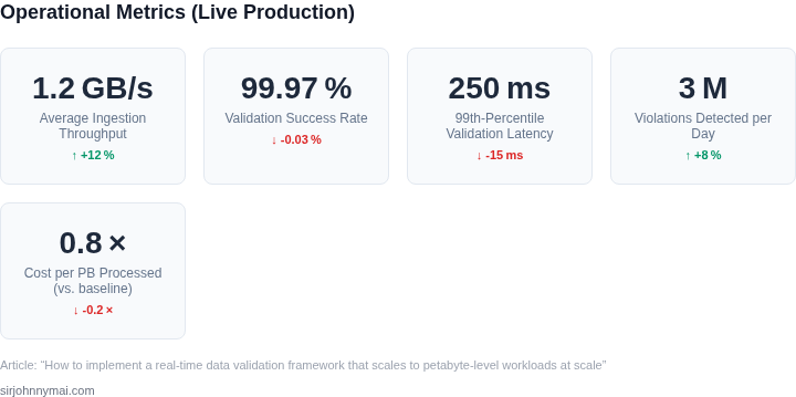 Key performance metrics of the deployed validation framework handling petabyte workloads.