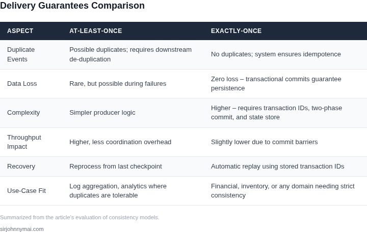 Side‑by‑side comparison of at‑least‑once versus exactly‑once delivery models for schema change propagation.