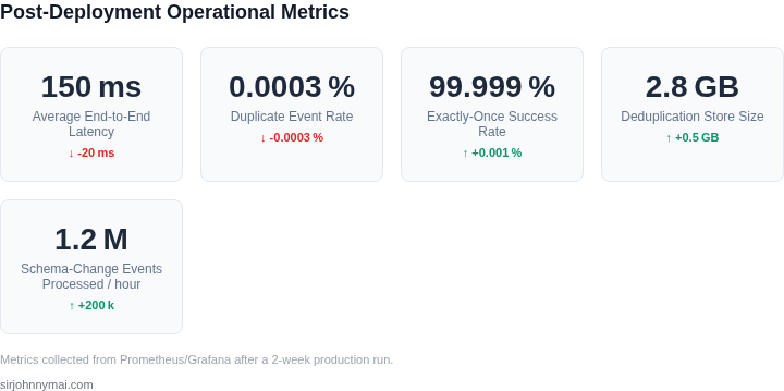 Dashboard‑style metrics showing system health after deploying the exactly‑once propagation pipeline.