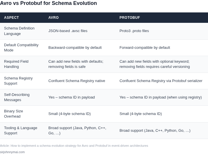 Side‑by‑side comparison of Avro and Protobuf features relevant to schema evolution in event‑driven systems.