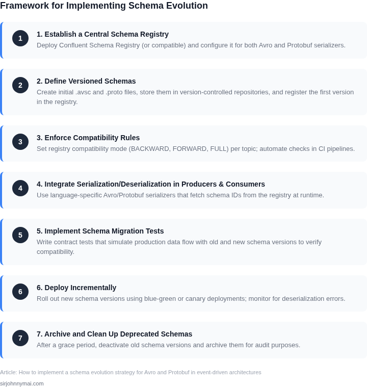 Numbered framework outlining the end‑to‑end steps to implement a robust schema evolution strategy for Avro and Protobuf in an event‑driven architecture.
