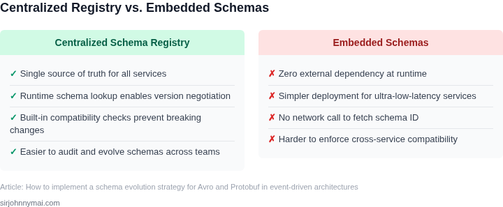 Two‑column list showing the pros and cons of using a centralized schema registry versus embedding schemas directly in code for event‑driven systems.