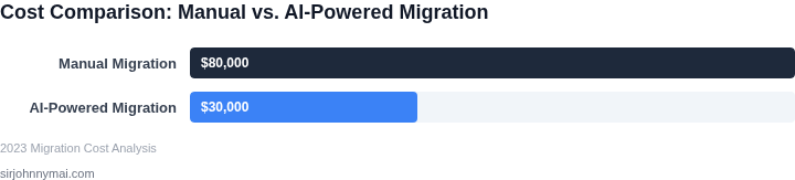 Cost comparison of manual vs. AI-powered migration approaches