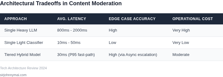 A comparison table showcasing the tradeoffs of different content moderation architectures, highlighting how a tiered hybrid approach balances speed, accuracy, and operational cost.
