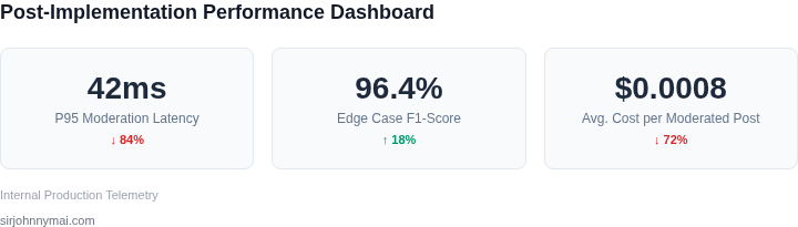 Dashboard metrics illustrating key improvements in system performance, including P95 latency, accuracy, and cost-efficiency after deploying the hybrid system.