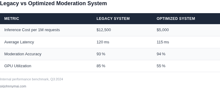 Side‑by‑side comparison of the legacy moderation pipeline versus the new AI‑optimized pipeline.