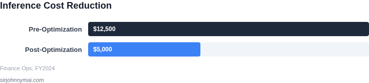 Bar chart illustrating inference cost reduction of 60 % after optimization.