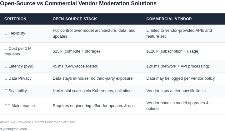 Side‑by‑side comparison of open‑source stack vs commercial vendor solutions for content moderation