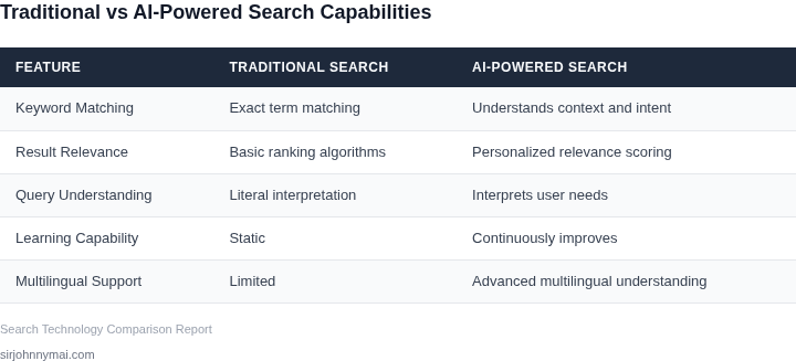 Comparison table showing traditional vs AI-powered search capabilities