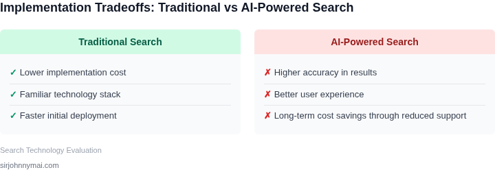 Tradeoff analysis between traditional and AI-powered search implementations