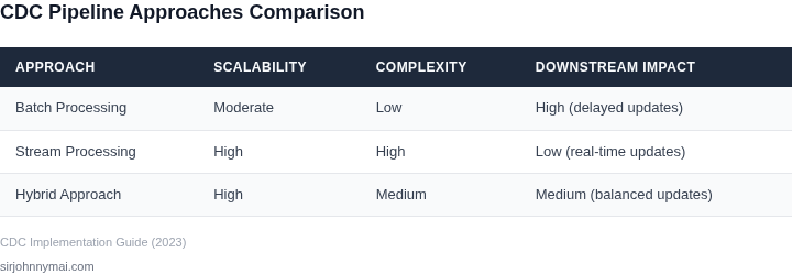 Comparison of CDC pipeline approaches by scalability and complexity