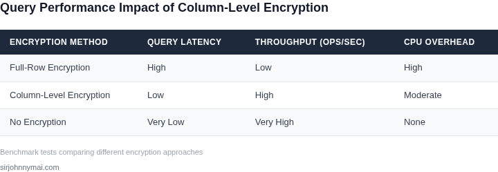 Performance comparison of encrypted vs. unencrypted database queries