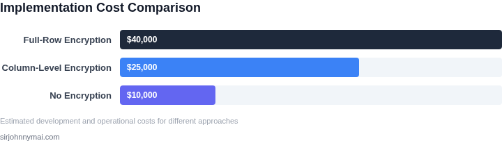 Cost comparison of different encryption implementation approaches