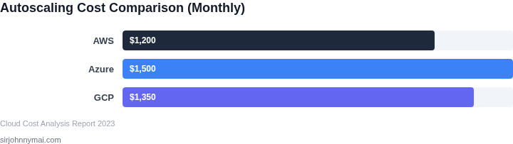 Comparison of autoscaling costs across different cloud providers