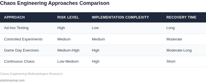 Comparison of chaos engineering approaches
